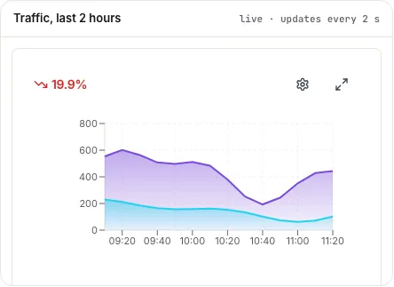 Advanced Chart component